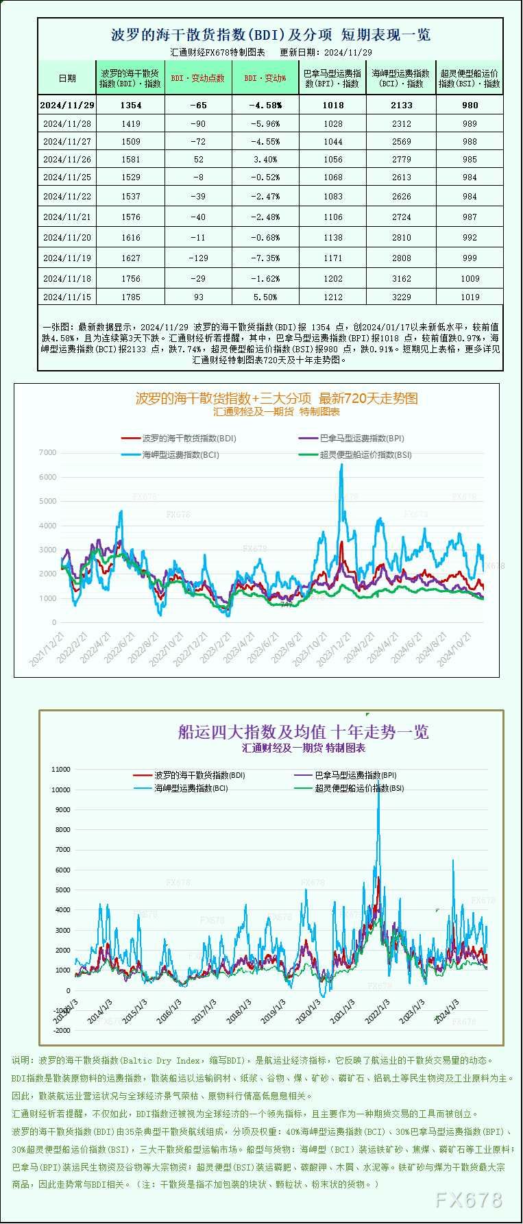 学习中心-一张图:波罗的海航运指数跌至10个月低点,因各航线运价下跌(2024年11月30日)